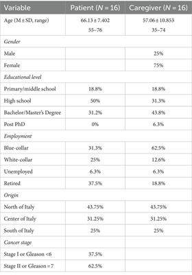 Toward a new personalized psycho-social approach for the support of prostate cancer and their caregivers dyads: a pilot study